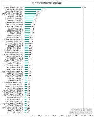 11月手游买量持续收紧 中小团队的门槛越来越高